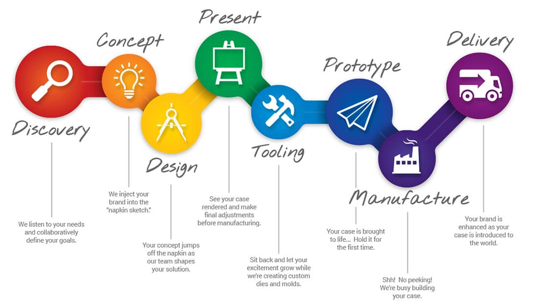 Acwits Company Approach for Client Project